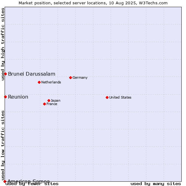 Market position of Reunion vs. Brunei Darussalam vs. American Samoa
