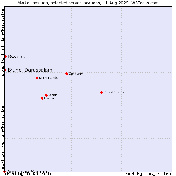 Market position of Rwanda vs. Brunei Darussalam vs. American Samoa