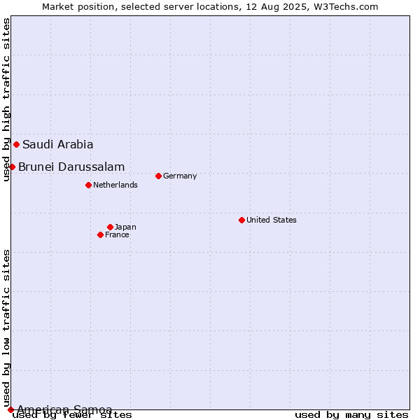 Market position of Saudi Arabia vs. Brunei Darussalam vs. American Samoa