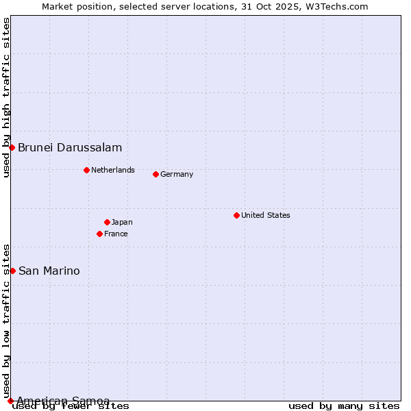 Market position of San Marino vs. Brunei Darussalam vs. American Samoa