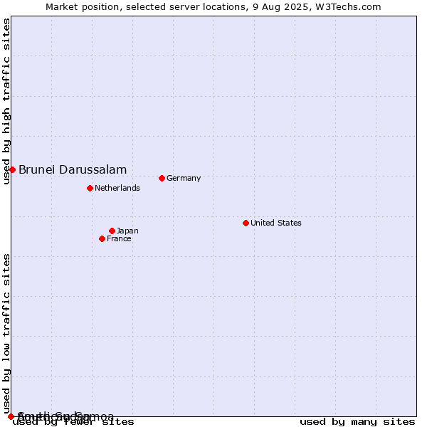Market position of Brunei Darussalam vs. South Sudan vs. American Samoa