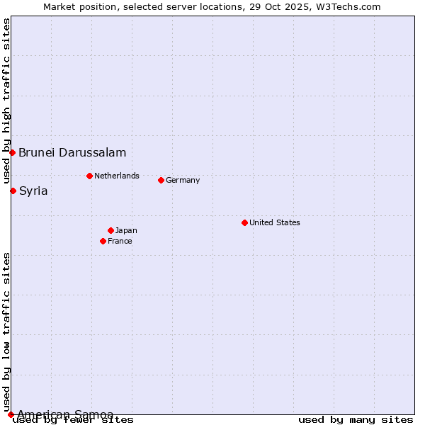 Market position of Syria vs. Brunei Darussalam vs. American Samoa