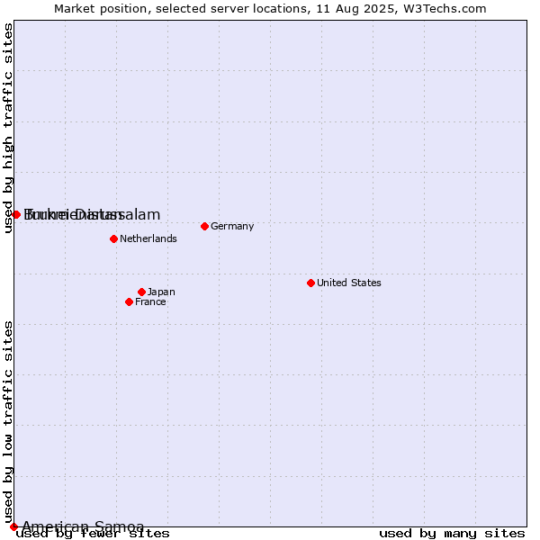 Market position of Turkmenistan vs. Brunei Darussalam vs. American Samoa