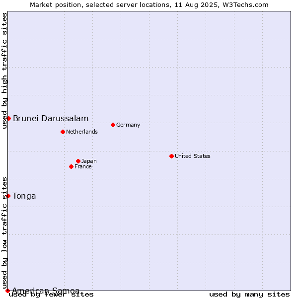 Market position of Brunei Darussalam vs. Tonga vs. American Samoa