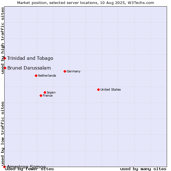 Market position of Brunei Darussalam vs. Trinidad and Tobago vs. American Samoa