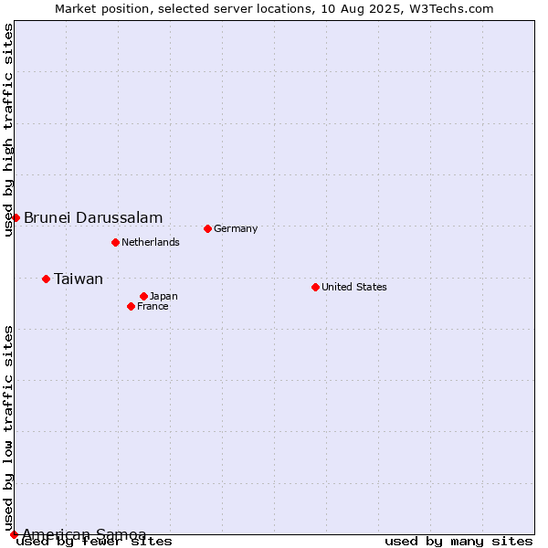 Market position of Taiwan vs. Brunei Darussalam vs. American Samoa