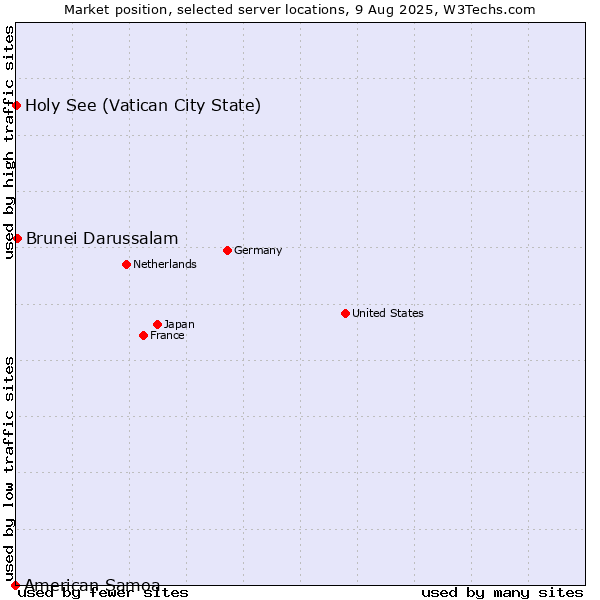 Market position of Brunei Darussalam vs. Holy See (Vatican City State) vs. American Samoa