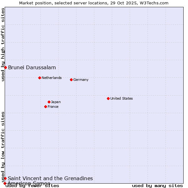 Market position of Brunei Darussalam vs. Saint Vincent and the Grenadines vs. American Samoa