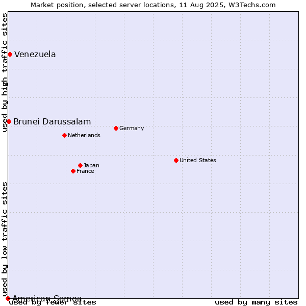 Market position of Venezuela vs. Brunei Darussalam vs. American Samoa