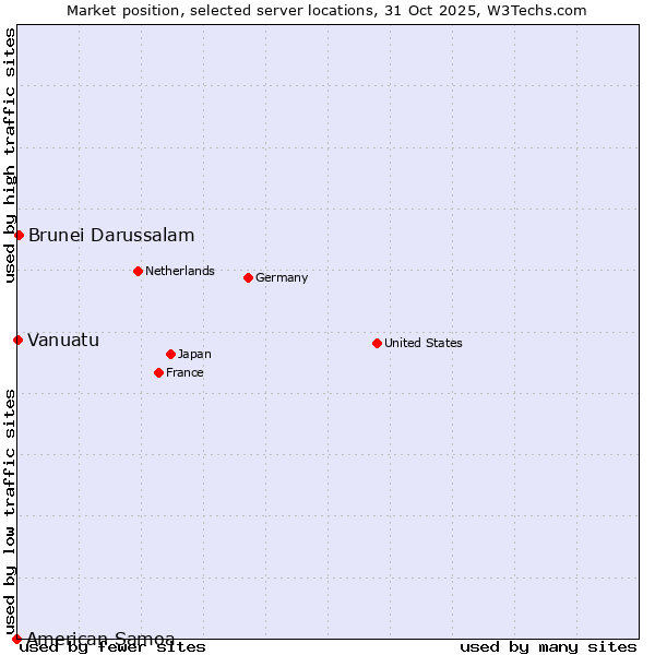 Market position of Brunei Darussalam vs. Vanuatu vs. American Samoa