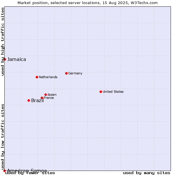 Market position of Brazil vs. Jamaica vs. American Samoa