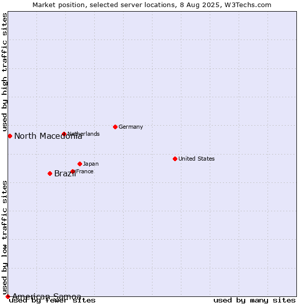 Market position of Brazil vs. North Macedonia vs. American Samoa