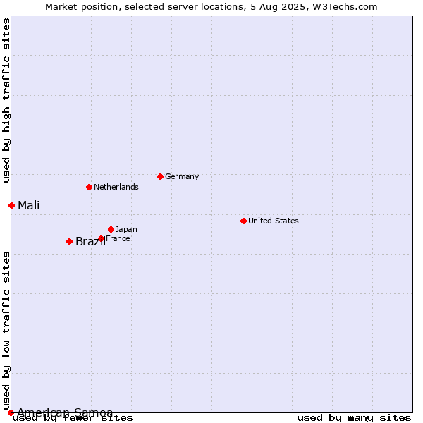 Market position of Brazil vs. Mali vs. American Samoa
