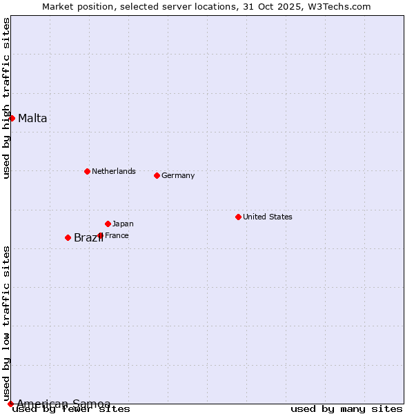 Market position of Brazil vs. Malta vs. American Samoa