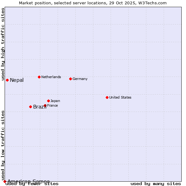 Market position of Brazil vs. Nepal vs. American Samoa