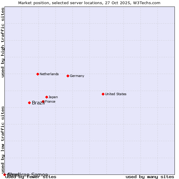 Market position of Brazil vs. Chad vs. American Samoa