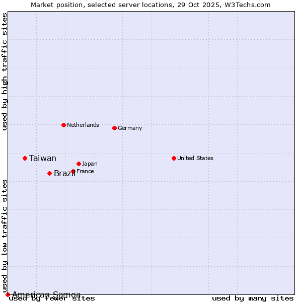 Market position of Brazil vs. Taiwan vs. American Samoa