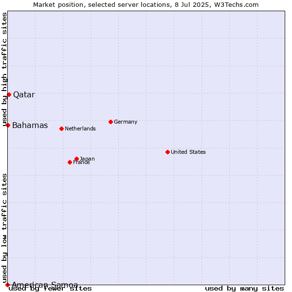 Market position of Qatar vs. Bahamas vs. American Samoa