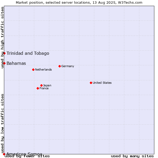 Market position of Bahamas vs. Trinidad and Tobago vs. American Samoa