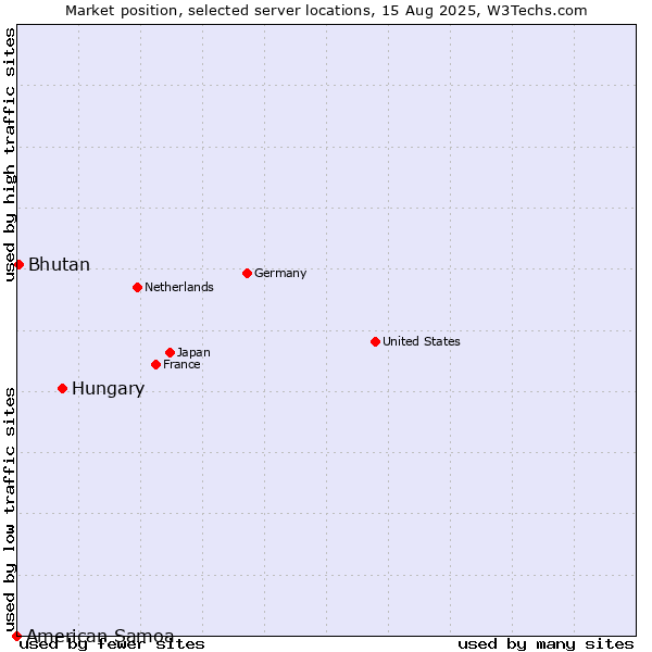 Market position of Hungary vs. Bhutan vs. American Samoa