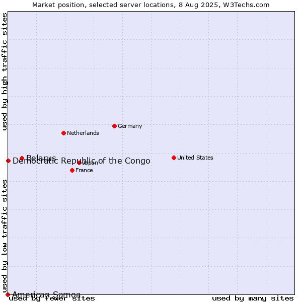 Market position of Belarus vs. Democratic Republic of the Congo vs. American Samoa
