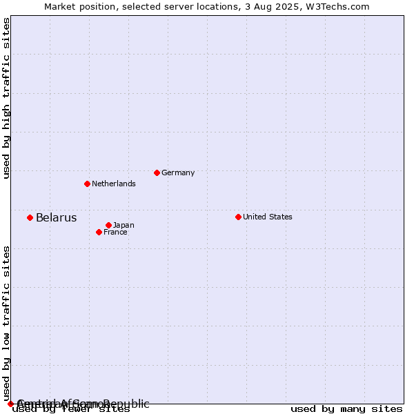 Market position of Belarus vs. American Samoa vs. Central African Republic