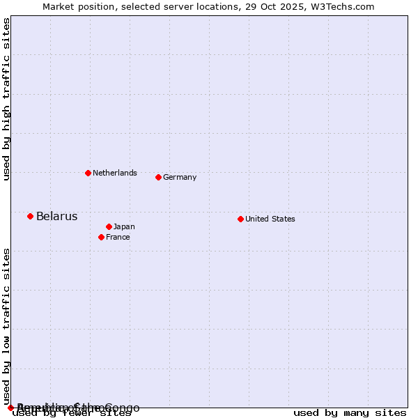 Market position of Belarus vs. Republic of the Congo vs. American Samoa