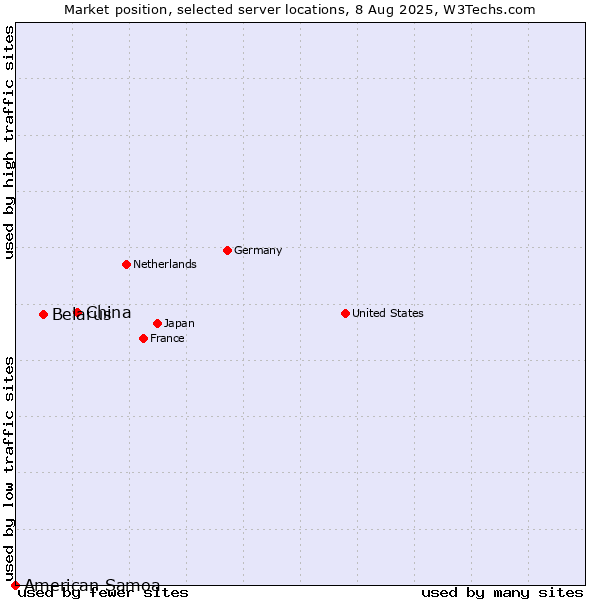 Market position of China and territories vs. Belarus vs. American Samoa