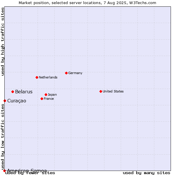 Market position of Belarus vs. Curaçao vs. American Samoa