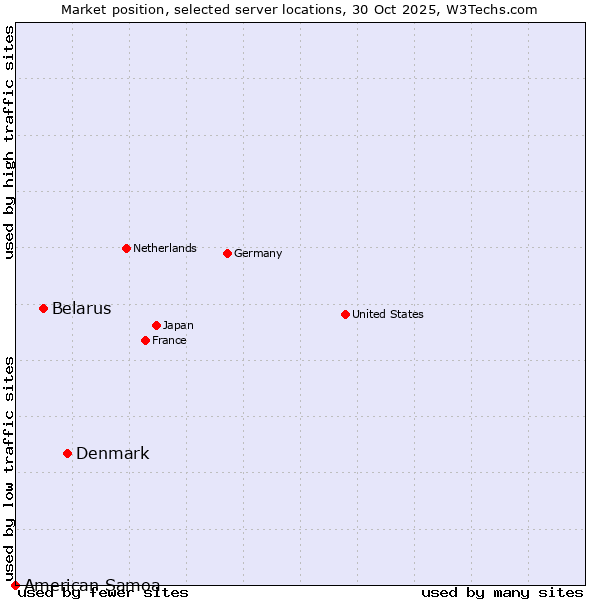 Market position of Denmark and territories vs. Belarus vs. American Samoa