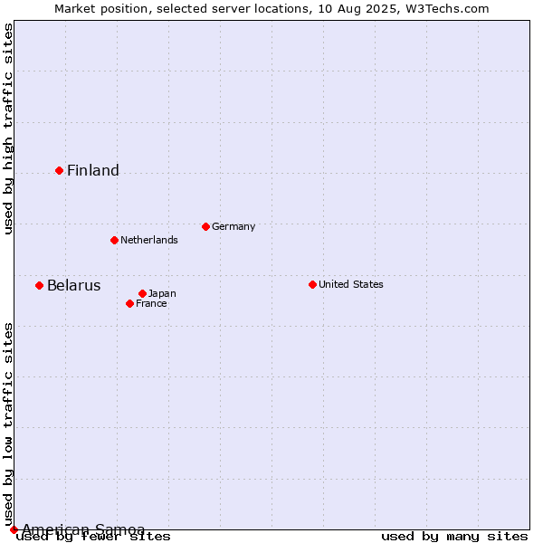 Market position of Finland and territories vs. Belarus vs. American Samoa