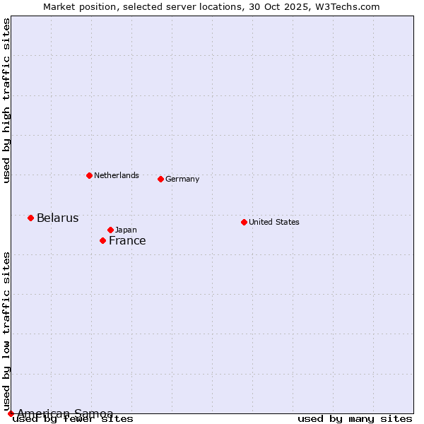 Market position of France and territories vs. Belarus vs. American Samoa