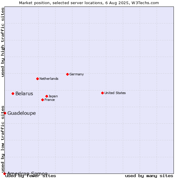 Market position of Belarus vs. Guadeloupe vs. American Samoa