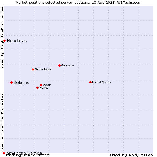 Market position of Belarus vs. Honduras vs. American Samoa