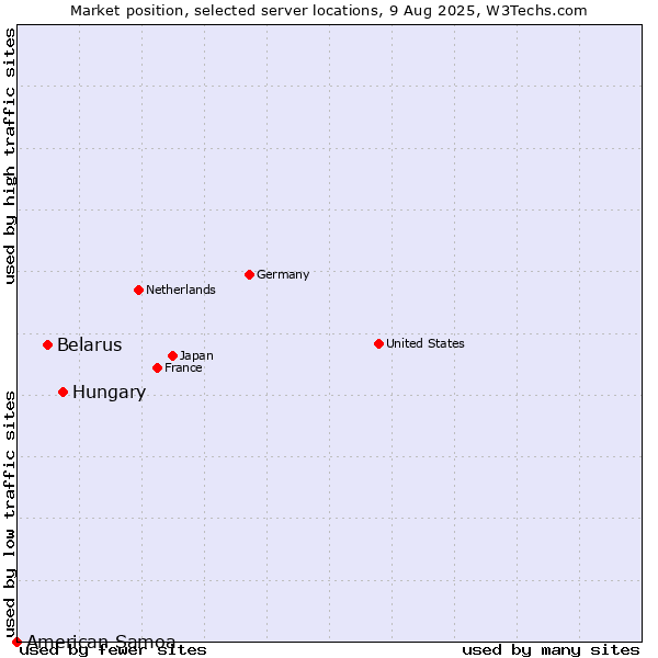Market position of Hungary vs. Belarus vs. American Samoa