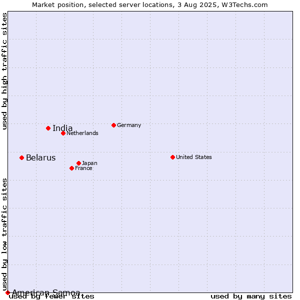 Market position of India vs. Belarus vs. American Samoa