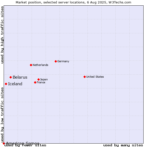 Market position of Belarus vs. Iceland vs. American Samoa