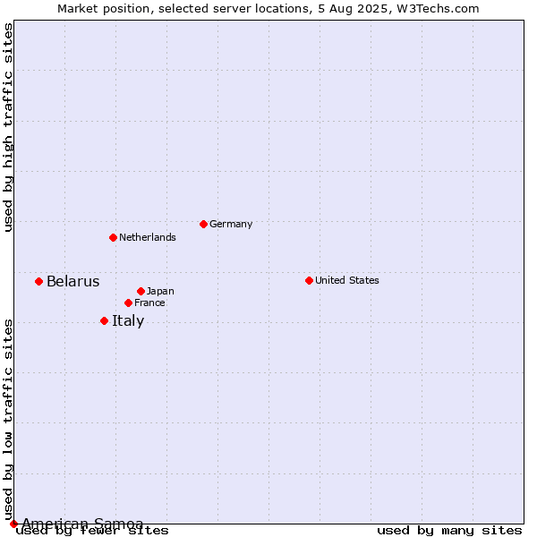 Market position of Italy vs. Belarus vs. American Samoa