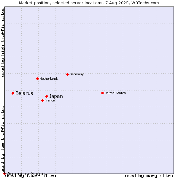 Market position of Japan vs. Belarus vs. American Samoa