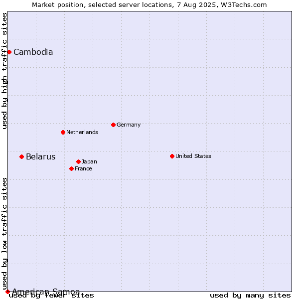 Market position of Belarus vs. Cambodia vs. American Samoa