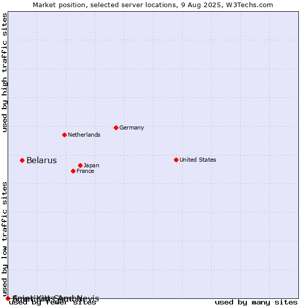 Market position of Belarus vs. Saint Kitts And Nevis vs. American Samoa