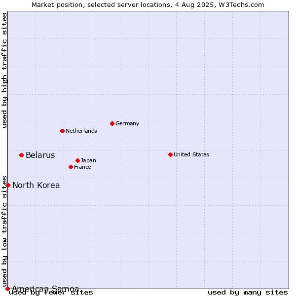 Market position of Belarus vs. North Korea vs. American Samoa