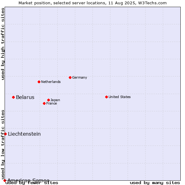 Market position of Belarus vs. Liechtenstein vs. American Samoa