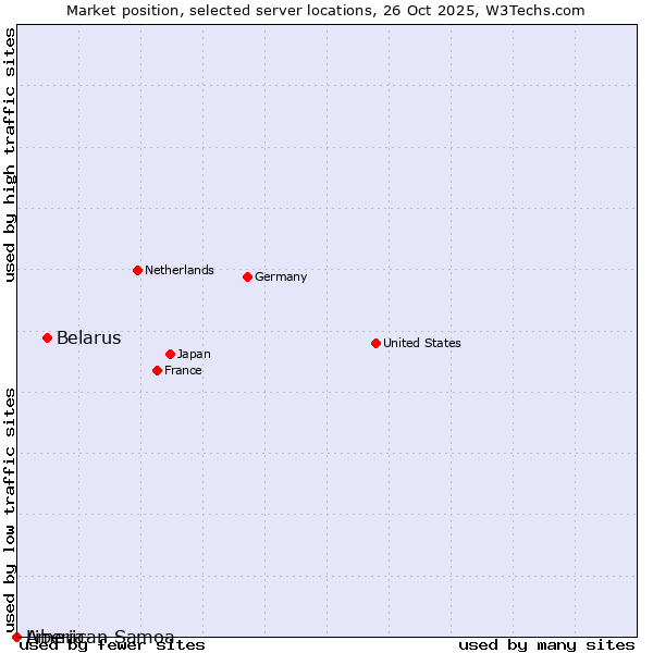 Market position of Belarus vs. Liberia vs. American Samoa