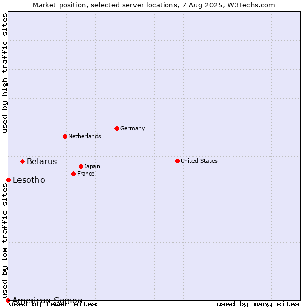 Market position of Belarus vs. Lesotho vs. American Samoa