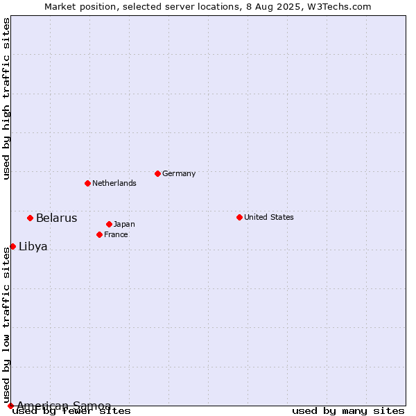 Market position of Belarus vs. Libya vs. American Samoa