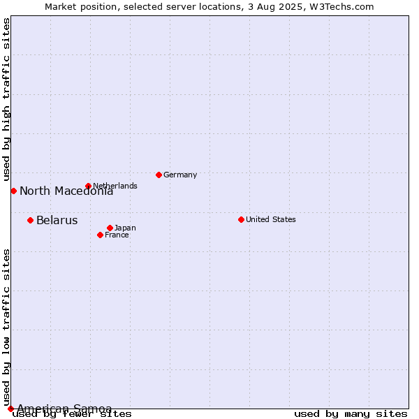 Market position of Belarus vs. North Macedonia vs. American Samoa