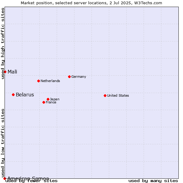 Market position of Belarus vs. Mali vs. American Samoa