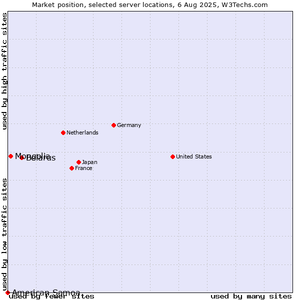 Market position of Belarus vs. Mongolia vs. American Samoa