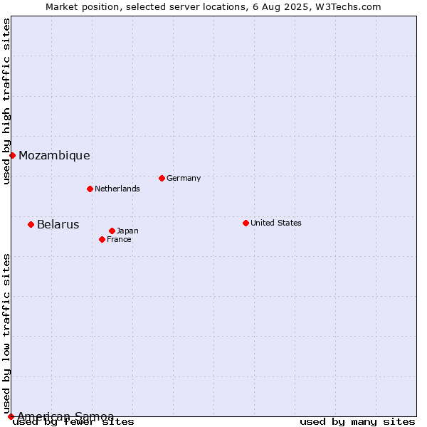 Market position of Belarus vs. Mozambique vs. American Samoa